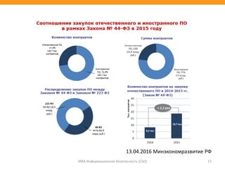 МВА Информационная безопасность (CSO) 15
13.04.2016 Минэкономразвитие РФ
 