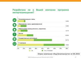 МВА Информационная безопасность (CSO) 17
Опрос компании «Код Безопасности» от 05.2015
 