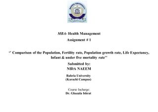 MBA- Health Management
Assignment # 1
‘’ Comparison of the Population, Fertility rate, Population growth rate, Life Expectancy,
Infant & under five mortality rate’’
Submitted by:
NIDA NAEEM
Bahria University
(Karachi Campus)
Course Incharge:
Dr. Ghazala Ishrat
 