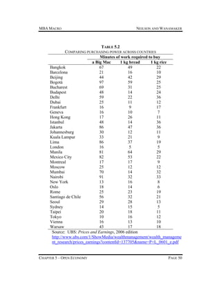 MBA MACRO

NEILSON AND WANAMAKER

TABLE 5.2
COMPARING PURCHASING POWER ACROSS COUNTRIES
Minutes of work required to buy
a Big Mac
1 kg bread
1 kg rice
Bangkok
67
49
22
Barcelona
21
16
10
Beijing
44
42
29
Bogotá
97
59
25
Bucharest
69
31
25
Budapest
48
14
24
Delhi
59
22
36
Dubai
25
11
12
Frankfurt
16
9
17
Geneva
16
10
7
Hong Kong
17
26
11
Istanbul
48
14
36
Jakarta
86
47
36
Johannesburg
30
12
11
Kuala Lampur
33
21
9
Lima
86
37
19
London
16
5
5
Manila
81
64
29
Mexico City
82
53
22
Montreal
17
17
9
Moscow
25
12
12
Mumbai
70
14
32
Nairobi
91
32
33
New York
13
16
8
Oslo
18
14
6
Rome
25
23
19
Santiago de Chile
56
32
21
Seoul
29
28
13
Sydney
14
15
5
Taipei
20
18
11
Tokyo
10
16
12
Vienna
16
13
10
Warsaw
43
17
18
Source: UBS: Prices and Earnings, 2006 edition
http://www.ubs.com/1/ShowMedia/wealthmanagement/wealth_manageme
nt_research/prices_earnings?contentId=137705&name=P+L_0601_e.pdf

CHAPTER 5 – OPEN ECONOMY

PAGE 50

 