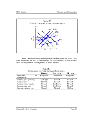 MBA MACRO

NEILSON AND WANAMAKER

FIGURE 5.7
CURRENCY CRISIS WITH FIXED EXCHANGE RATES
R
LM2

LM1
LM0

R

BP0

R

BP3

R
IS2
Y2

Y1

Y0

IS1

IS0
Y

Table 5.4 summarizes the workings of the fixed exchange rate model. The
term “ineffective” for the LM curve captures the idea of Figure 5.6: the LM curve
shifts one way but then shifts right back to where it started.

TABLE 5.4
SUMMARY OF THE FIXED EXCHANGE RATE MODEL
IS curve
LM curve
BP curve
or
Exogenous
Endogenous
Exogenous

Exogenous
endogenous?
Increase gov’t spending
Increase taxes
Increase money supply
Increase price level
Increase exchange rate

CHAPTER 5 – OPEN ECONOMY

Shift right
Shift left
No shift
No shift
No shift

No shift
No shift
Ineffective
Ineffective
No shift

No shift
No shift
No shift
No shift
Shift up

PAGE 58

 