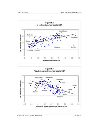 MBA MACRO

NEILSON AND WANAMAKER

Figure 6.2
Investment and per capita GDP
12

Per capita GDP (logarithm)

United States
Barbados

10

Singapore
Congo
8
Lesotho

Nigeria
6

Ethiopia

Tanzania

4
0

5

10

15

20

25

30

35

40

Investment share of GDP

Figure 6.3
Population growth and per capita GDP
12
United States

Luxembourg

Per capita GDP (logarithm)

Singapore
10

Israel

Latvia

Jordan
8

Yemen

Jamaica
Poland
Niger

6
Tanzania

4
-0.2

-0.1

0

0.1

0.2

0.3

0.4

0.5

0.6

Population growth (percentage over 10 years)

CHAPTER 6 –ECONOMIC GROWTH

PAGE 61

 