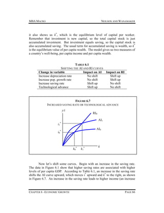 MBA MACRO

NEILSON AND WANAMAKER

it also shows us k*, which is the equilibrium level of capital per worker.
Remember that investment is new capital, so the total capital stock is just
accumulated investment. But investment equals saving, so the capital stock is
also accumulated saving. The usual term for accumulated saving is wealth, so k*
is the equilibrium value of per capita wealth. The model gives us two measures of
a country’s well-being, per capita income and per capita wealth.

TABLE 6.1
SHIFTING THE AI AND RI CURVES
Change in variable
Impact on AI Impact on RI
Increase depreciation rate
No shift
Shift up
Increase pop. growth rate
No shift
Shift up
Increase saving rate
Shift up
No shift
Technological advance
Shift up
No shift

FIGURE 6.7
INCREASED SAVING RATE OR TECHNOLOGICAL ADVANCE
y/i

i1

RI0
AI1

*

AI0

i0*

k0 *

k1 *

k

Now let’s shift some curves. Begin with an increase in the saving rate.
The data in Figure 6.1 show that higher saving rates are associated with higher
levels of per capita GDP. According to Table 6.1, an increase in the saving rate
shifts the AI curve upward, which moves i* upward and k* to the right, as shown
in Figure 6.7. An increase in the saving rate leads to higher income (an increase

CHAPTER 6 –ECONOMIC GROWTH

PAGE 66

 