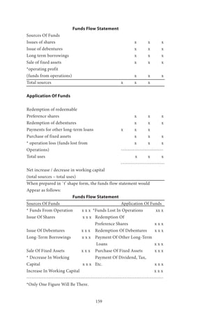 159
Funds Flow Statement
Sources Of Funds
Issues of shares 						x	x	x
Issue of debentures 						x	x	x
Long term borrowings 					 x 	 x 	 x
Sale of fixed assets	 					 x 	 x 	 x
*operating profit
(funds from operations) 					 x 	 x	 x
Total sources 						x 	x 	x
Application Of Funds
Redemption of redeemable
Preference shares 						x	x 	x
Redemption of debentures 					 x 	 x 	 x
Payments for other long-term loans 		 x 	 x 	 x
Purchase of fixed assets 					 x 	 x 	 x
* operation loss (funds lost from 				 x 	 x 	 x
Operations) 						-------------------------
Total uses			 	 x 	 x 	 x
		 --------------------------
Net increase / decrease in working capital
(total sources – total uses)
When prepared in `t’ shape form, the funds flow statement would
Appear as follows:
Funds Flow Statement
Sources Of Funds 					 Application Of Funds
* Funds From Operation x x x *Funds Lost In Operations	 xx x
Issue Of Shares	 x x x	 Redemption Of
				 Preference Shares 	 	 x x x
Issue Of Debentures 	 x x x	 Redemption Of Debentures x x x
Long-Term Borrowings x x x	 Payment Of Other Long-Term
					 Loans 		 x x x
Sale Of Fixed Assets	 x x x 	 Purchase Of Fixed Assets 	 x x x
* Decrease In Working 		 Payment Of Dividend, Tax,
Capital 		 x x x 	 Etc. 				 x x x
Increase In Working Capital 			 x x x
---------------------------------------------------------------------------------
*Only One Figure Will Be There.
 