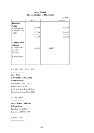161
Arasu limited
Balance sheet as at 31st march
									Rs.2000
2011-12 2010-11
Source of
funds
1. Share capital
2. Reserves and
surplus
Ii. Application
of funds
1. Fixed assets
Less: dep.
Provision
2. Investments
1,40,00
2,77,84
--------- -
4,17,84
----------
4,83,15 4,61,23
1,40,00
2,30,62
--------
3,70,62
---------
2,57,85 2,25,30 2,27,36 2,33,87
--------- ---------
20,25 20,30
3. Current Assets, Loans
And Advances
Inventories 1,52,83 1,92,54
Debtors 51,41 64,29
Cash And Bank 1,40,80 18,46
Loans & Advances 17,82 14,73
--------- ---------
3,62,86 2,90,02
--------- ---------
Less: Current Liabilities
& Provisions
Liabilities 89,81 76,70
Provisions 100,76 96,87
--------- ---------
1,90,57 1,73,57
--------- ---------
 