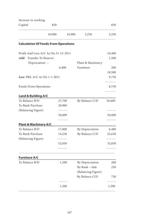 167
Increase in working
Capital 		 850 					 850
---------------------------------------------------------------------------------
		 10,900 10,900 3,250 		 3,250
---------------------------------------------------------------------------------
Calculation Of Funds From Operations
Profit And Loss A/C As On 31-12-2011 				 10,400
Add: Transfer To Reserve 						 1,500
	 Depreciation – 		 Plant & Machinery 		 	
				 6,400		 Furniture 		 200
									 18,500
Less: P&L A/C As On 1-1-2011 					 9,750
									 ---------
Funds From Operations 						 8,750
									 ---------
Land & Building A/C
To Balance B/D 		 27,700 	 By Balance C/D 	 56,600
To Bank Purchase 		 28,900
(Balancing Figure) 		 -------- 				 --------
				 56,600 				 56,600
				 --------				 --------
Plant & Machinery A/C
To Balance B/D 		 17,800 	 By Depreciation 	 6,400
To Bank Purchase		 14,250 	 By Balance C/D 	 25,650
(Balancing Figure) 		 -------- 				 --------
			 32,050 		 		 32,050
-------- 				 --------
---------------------------------------------------------------------------------
Furniture A/C
To Balance B/D 		 1,200 	 By Depreciation 	 200
						 By Bank – Sale 	 250
				 (Balancing Figure)
				 By Balance C/D 	 750
			 ------- 	 -------
		 1,200 				 1,200
---------------------------------------------------------------------------------
 