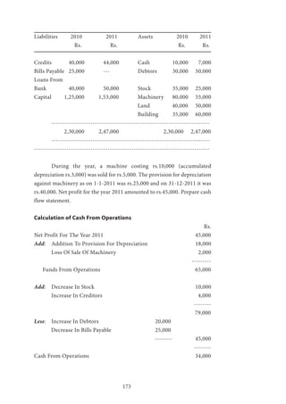 173
Liabilities 2010 	 2011 	 Assets 	 2010 	 2011
		 Rs. 	 Rs.				 Rs. 	 Rs.
Credits 	 40,000 	 44,000 	 Cash 		 10,000 7,000
Bills Payable 	 25,000 	 --- 		 Debtors 	 30,000 50,000
Loans From
Bank 		 40,000 	 50,000 	 Stock 		 35,000 25,000
Capital 1,25,000 1,53,000 	 Machinery 	 80,000	 55,000
					 Land 	 40,000 	 50,000
					 Building 	 35,000 60,000
	-------------------------------------------------------------------------
	 2,30,000 	 2,47,000 		 2,30,000 2,47,000
	 -------------------------------------------------------------------------
---------------------------------------------------------------------------------
	 During the year, a machine costing rs.10,000 (accumulated
depreciation rs.3,000) was sold for rs.5,000. The provision for depreciation
against machinery as on 1-1-2011 was rs.25,000 and on 31-12-2011 it was
rs.40,000. Net profit for the year 2011 amounted to rs.45,000. Prepare cash
flow statement.
Calculation of Cash From Operations
									 Rs.
Net Profit For The Year 2011 				 45,000
Add: 	 Addition To Provision For Depreciation 			 18,000
	 Loss Of Sale Of Machinery 					 2,000
								 ---------
Funds From Operations 					 65,000
Add: 	Decrease In Stock 						 10,000
	 Increase In Creditors 				 4,000
									 --------
79,000
Less: 	 Increase In Debtors 				 20,000
Decrease In Bills Payable 			 25,000
							 -------- 45,000
									 --------
Cash From Operations 					 34,000
									
 