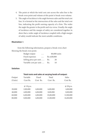 229
4.	 The point at which the total cost cuts across the sales line is the
break-even point and volume at this point is break-even volume.
5.	 The angle of incidence is the angle between sales and the total cost
line. It is formed at the intersection of the sales and the total cost
line, indicating the profit earning capacity of a firm. The wider
the angle the greater is the profit and vice versa. Usually, the angle
of incidence and the margin of safety are considered together to
show that a wider angle of incidence coupled with a high margin
of safety would indicate the most suitable conditions.
Illustration 9:
	 from the following information, prepare a break-even chart
Showing the break-even point.
		 Budget output 	 …. 	 80,000 units
		 Fixed expenses 	 …. 	 Rs.4,00,000
		 Selling price per unit .…. 	 Rs. 20
		 Variable cost per unit …. 	 Rs. 10
Solution:
		 Total costs and sales at varying levels of output:
Output 	 Variable 	 Fixed Total 		 Sales
(Units) Cost Rs. Cost Rs. Cost Rs. Cost Rs.
---------------------------------------------------------------------------------
		 @ 10 p.u. 				 		 @ 20 p.u.
20,000 	 2,00,000 	 4,00,000 	 6,00,000 		 4,00,000
40,000 	 4,00,000 	 4,00,000 	 8,00,000 		 8,00,000
60,000 	 6,00,000 	 4,00,000 	 10,00,000 	 12,00,000
80,000 	 8,00,000 	 4,00,000 	 12,00,000 	 16,00,000
 