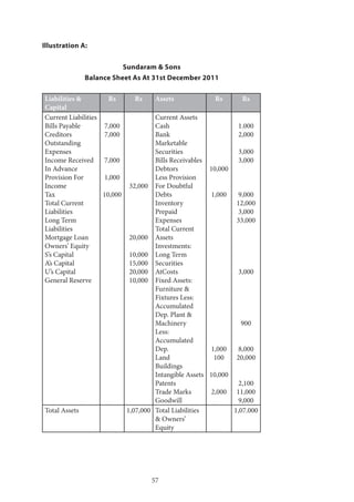 57
Illustration A:
Sundaram & Sons
Balance Sheet As At 31st December 2011
Liabilities &
Capital
Rs Rs Assets Rs Rs
Current Liabilities
Bills Payable
Creditors
Outstanding
Expenses
Income Received
In Advance
Provision For
Income
Tax
Total Current
Liabilities
Long Term
Liabilities
Mortgage Loan
Owners’ Equity
S’s Capital
A’s Capital
U’s Capital
General Reserve
7,000
7,000
7,000
1,000
10,000
32,000
20,000
10,000
15,000
20,000
10,000
Current Assets
Cash
Bank
Marketable
Securities
Bills Receivables
Debtors
Less Provision
For Doubtful
Debts
Inventory
Prepaid
Expenses
Total Current
Assets
Investments:
Long Term
Securities
AtCosts
Fixed Assets:
Furniture &
Fixtures Less:
Accumulated
Dep. Plant &
Machinery
Less:
Accumulated
Dep.
Land 		
Buildings 	
Intangible Assets
Patents 	
Trade Marks
Goodwill
10,000
1,000
1,000
100
10,000
2,000
1.000
2,000
3,000
3,000
9,000
12,000
3,000
33,000
3,000
900
8,000
20,000
2,100
11,000
9,000
Total Assets 1,07,000 Total Liabilities
& Owners’
Equity
1,07.000
	
 