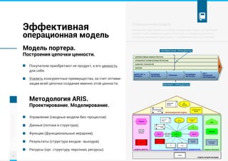 Модель портера.
Построения цепочки ценности.
Методология ARIS.
Проектирование. Моделирование.
Управление (сводные модели биз-процессов)
Данные (потоки и структура),
Функции (функциональные иерархии),
Результаты (структура входов- выходов)
Ресурсы (орг. структуру, персонал, ресурсы).
Покупатели приобретают не продукт, а его ценность
для себя.
Усилить конкурентные преимущества, за счет оптими-
зации всей цепочки создания именно этой ценности.
Эффективная
операционная модель
5
5ТОЧЕКЗРЕНИЯ
БИЗНЕС-ПРОЦЕССЫ
СЕРВИСНЫЕ ПРОЦЕССЫ
обобщенное представление способов и порядка реализации корпоративной
стратегии для определения уровня интеграции и стандартизации бизнес-
процессов необходимого для создания и предоставления услуг клиентам.
Операционная модель
 