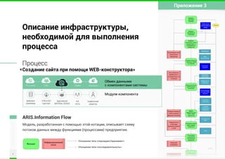 ARIS.Information Flow
Модель, разработанная с помощью этой нотации, описывает схему
потоков данных между функциями (процессами) предприятия.
Описание инфраструктуры,
необходимой для выполнения
процесса
Процесс
Создание сайта при помощи WEB-конструктора»«
8
Приложение 3
ОПРЕДЕЛЕНИЕ
CRM АналитикаCALL-центр Трафик
UTM и GEO
таргетинг
файловое
хранилище
Графический
редактор
А/Б
тесты
Адаптивный
MATERIAL DESIGN
Обмен данными
с компонентами системы
Модули компонента
IF#1
 