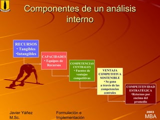 MBA
Javier Yáñez
M.Sc.
Formulación e
Implementación
2003
Componentes de un análisisComponentes de un análisis
internointerno
COMPETITIVIDAD
ESTRATÉGICA
•Retornos por
encima del
promedio
RECURSOS
• Tangibles
•Intangibles
CAPACIDADES
• Equipos de
Recursos COMPETENCIAS
CENTRALES
• Fuentes de
ventajas
competitivas
VENTAJA
COMPETITIVA
SOSTENIBLE
• Se gana
a través de las
competencias
centrales
 