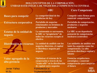 MBA
Javier Yáñez
M.Sc.
Formulación e
Implementación
2003
DOS CONCEPTOS DE LA CORPORACIÓN:
UNIDAD ESTRATÉGICA DE NEGOCIOS ó COMPETENCIA CENTRAL
SBU Core Competente
Bases para competir La competitividad de los
productos de hoy
Competir entre firmas para
construir competencias
Estructura corporativa Portafolio de negocios
relacionados en términos de
productos y mercados
Portafolio de competencias,
productos y negocios
nucleares
Estatus de la unidad de
negocio
La autonomía es sacrosanta,
la SBU es “propietaria” de
todos los recursos excepto el
efectivo
La SBU es un depositario
potencial de competencias
nucleares (centrales)
Distribución de recursos La unidad de análisis son los
negocios discretos, el capital
se distribuye negocio por
negocio
Las unidades de análisis son
tanto los negocios como las
competencias. La alta
gerencia distribuye capital y
talento
Valor agregado de la
alta gerencia
Optimizar el retorno de la
corporación a través de los
“trade-offs” en la distribución
de capital entre negocios
Enunciar arquitectura
estratégica y construir
competencias para asegurar
el futuro
 