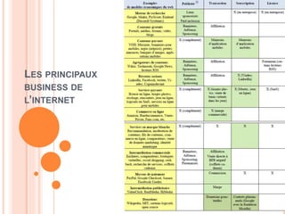 55
LES PRINCIPAUX
BUSINESS DE
L’INTERNET
 