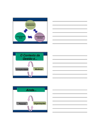 Comportamento
                Organizacional




Comportamento                    Comportamento
   Social                          Individual




     O Contexto da
      Gestão é...


Complexidade                     Mudança




                Ainda...



   Pessoas                  Organizações
 