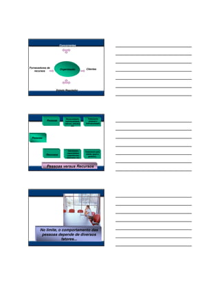 Concorrentes




Fornecedores de                                  Clientes
                       Organização
   recursos




                  Estado Regulador




                             Personalidade,       Tratamento
            Pessoas         individualidade,       pessoal e
                           valores, atitudes,   individualizado.
                                   etc.




 Pessoas




                              Habilidades,
                                                Tratamento pela
                              capacidades,
            Recursos                             média, igual e
                             experiências,         genérico.
                             destrezas, etc.



            Pessoas versus Recursos




       No limite, o comportamento das
        pessoas depende de diversos
                    fatores...
 