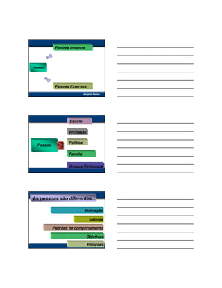 Fatores Internos




Pessoas




            Fatores Externos
                              Angelo Peres




                   Escola

                   Profissão

                   Política
  Pessoa

                   Família


                   Grupos Religiosos




As pessoas são diferentes...

                              Motivação

                                  valores

           Padrões de comportamento

                                Objetivos

                                Emoções
 