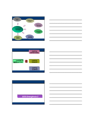 Pressões do
   Chefe              Influência dos
                          Colegas



                                       Mudanças da
                                        Tecnologia


 Indivíduos na
  Organização
                                       Demandas da
                                         Família




                        Condições
   Estados              Ambientais
   Internos




                               CAPITAL
                             ESTRUTURAL




   CAPITAL                       CAPITAL
INTELECTUAL                      HUMANO



                                  CAPITAL
                                  CLIENTE




                 SOS Emergência 2
 