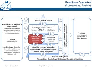 Desafios e Conceitos
Processos vs. Projetos
Renan Guedes, PMP Project Management 14
Estratégia, Fatores Críticos de
Sucesso e Objetivos Estratégicos
Estrutura, Pessoas, Tecnologia,
Informações, Cultura Corporativa e
outros Ativos Intangíveis
Clientes,
consumidores
e/ou usuários
PropostadeValoreReputação
Serviço,ProdutoeExperiência
Missão, Visão e Valores
Parceiros de Negócios
Fornecedores, Canais, Revendedores ou Operadores Logísticos
Processos
Running the
Business
Contexto Local, Regional e
Internacional
Governo, Leis, ONGs, Mídia,
Agências Regulamentadoras,
Ecológico, Econômico, Social,
Cultural e Demográfico
Clientes
Diretos e Indiretos
Ambiente de Negócios
Competidores, Substitutos,
Fornecedores, Canais,
Revendedores, Operadores
Logísticos e etc
Carteira de
Projetos
Changing the
Business
 