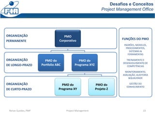 ORGANIZAÇÃO
DE CURTO-PRAZO
ORGANIZAÇÃO
DE LONGO-PRAZO
ORGANIZAÇÃO
PERMANENTE
Desafios e Conceitos
Project Management Office
Renan Guedes, PMP Project Management 23
PMO
Corporativo
PMO do
Portfolio ABC
PMO do
Programa XYZ
PMO do
Programa XY
PMO do
Projeto Z
FUNÇÕES DO PMO
PADRÕES, MODELOS,
PROCEDIMENTOS,
SISTEMAS &
FERRAMENTAS
TREINAMENTO E
DESENVOLVIMENTO DE
COMPETÊNCIAS
MONITORAMENTO,
AVALIAÇÃO, AUDITORIA
&QUALIDADE
GESTÃO DO
CONHECIMENTO
 