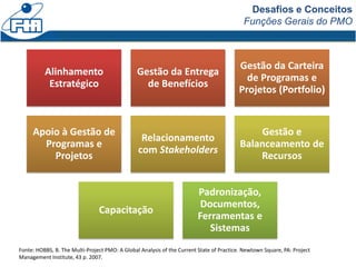 Desafios e Conceitos
Funções Gerais do PMO
Renan Guedes, PMP FEA-USP 24
Fonte: HOBBS, B. The Multi-Project PMO: A Global Analysis of the Current State of Practice. Newtown Square, PA: Project
Management Institute, 43 p. 2007.
Alinhamento
Estratégico
Gestão da Entrega
de Benefícios
Gestão da Carteira
de Programas e
Projetos (Portfolio)
Apoio à Gestão de
Programas e
Projetos
Relacionamento
com Stakeholders
Gestão e
Balanceamento de
Recursos
Capacitação
Padronização,
Documentos,
Ferramentas e
Sistemas
 