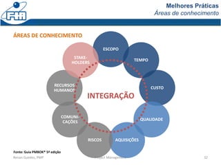 Melhores Práticas
Áreas de conhecimento
Renan Guedes, PMP Project Management 32
ÁREAS DE CONHECIMENTO
Fonte: Guia PMBOK® 5ª edição
ESCOPO
TEMPO
CUSTO
QUALIDADE
AQUISIÇÕESRISCOS
COMUNI-
CAÇÕES
RECURSOS
HUMANOS
STAKE-
HOLDERS
INTEGRAÇÃO
 