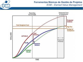 Ferramentas Básicas de Gestão de Projetos
EVM – Earned Value Management
 
