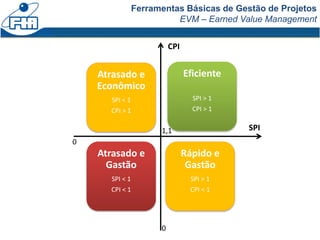 Ferramentas Básicas de Gestão de Projetos
EVM – Earned Value Management
CPI
SPI
Atrasado e
Gastão
SPI < 1
CPI < 1
Eficiente
SPI > 1
CPI > 1
Rápido e
Gastão
SPI > 1
CPI < 1
Atrasado e
Econômico
SPI < 1
CPI > 1
0
0
1,1
 
