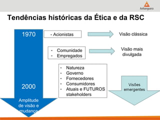 Tendências históricas da Ética e da RSC

    1970        - Acionistas                Visão clássica


                -   Comunidade              Visão mais
                -   Empregados              divulgada

                     -   Natureza
                     -   Governo
                     -   Fornecedores
                     -   Consumidores
    2000             -   Atuais e FUTUROS
                         stakeholders
   Amplitude
   de visão e
   mudança
 
