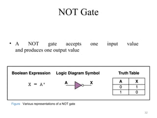 NOT Gate
• A NOT gate accepts one input value
and produces one output value
Figure Various representations of a NOT gate
32
 