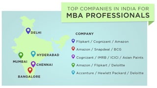 5 Best Cities for MBA Professionals in India