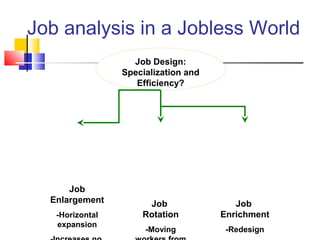 Job analysis in a Jobless World
Job
Enlargement
-Horizontal
expansion
Job
Enrichment
-Redesign
Job Design:
Specialization and
Efficiency?
Job
Rotation
-Moving
 
