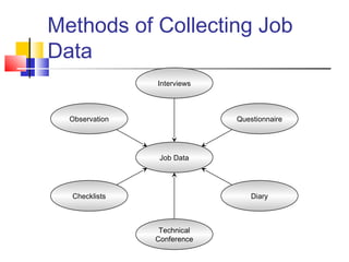 Methods of Collecting Job
Data
Observation Questionnaire
Checklists Diary
Interviews
Job Data
Technical
Conference
 