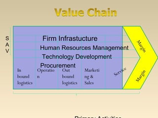 Firm Infrastucture
Human Resources Management
Technology Development
Procurement
In
bound
logistics
Operatio
n
Out
bound
logistics
Marketi
ng &
Sales
Service
Margin
Margin
S
A
V
 
