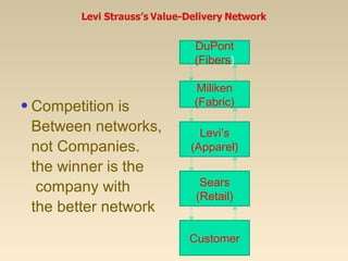 Competition is
Between networks,
not Companies.
the winner is the
company with
the better network
DuPont
(Fibers)
Miliken
(Fabric)
Levi’s
(Apparel)
Sears
(Retail)
Customer
 