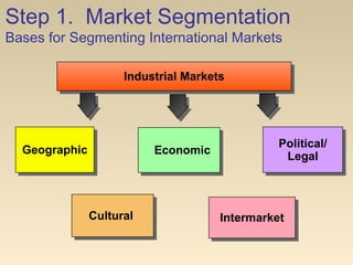 Step 1. Market Segmentation
Bases for Segmenting International Markets
Political/
Legal
Political/
Legal
CulturalCultural IntermarketIntermarket
EconomicEconomicGeographicGeographic
Industrial MarketsIndustrial Markets
 