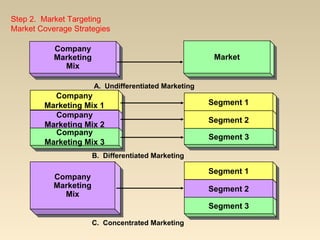 Step 2. Market Targeting
Market Coverage Strategies
Segment 1Segment 1
Segment 2Segment 2
Segment 3Segment 3
Segment 1Segment 1
Segment 2Segment 2
Segment 3Segment 3
Company
Marketing
Mix
Company
Marketing
Mix
Company
Marketing
Mix
Company
Marketing
Mix
Company
Marketing Mix 1
Company
Marketing Mix 1
Company
Marketing Mix 2
Company
Marketing Mix 2
Company
Marketing Mix 3
Company
Marketing Mix 3
MarketMarket
A. Undifferentiated Marketing
B. Differentiated Marketing
C. Concentrated Marketing
 