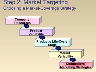 Step 2. Market Targeting
Choosing a Market-Coverage Strategy
Company
Resources
Product
Variability
Product’s Life-Cycle
Stage
Market
Variability
Competitors’
Marketing Strategies
 