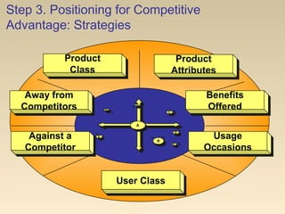 Step 3. Positioning for Competitive
Advantage: Strategies
Against a
Competitor
Against a
Competitor
Usage
Occasions
Usage
Occasions
Away from
Competitors
Away from
Competitors
Product
Attributes
Product
Attributes
Product
Class
Product
Class
Benefits
Offered
Benefits
Offered
User ClassUser Class
B
B
A
A
E
E
D
D
C
CH
H
G
G
F
F
 
