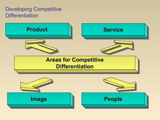 Developing Competitive
Differentiation
ProductProduct ServiceService
ImageImage PeoplePeople
Areas for Competitive
Differentiation
Areas for Competitive
Differentiation
 