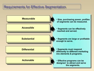 Requirements for Effective SegmentationRequirements for Effective Segmentation
• Size, purchasing power, profiles
of segments can be measured.
• Segments can be effectively
reached and served.
• Segments are large or profitable
enough to serve.
MeasurableMeasurable
AccessibleAccessible
SubstantialSubstantial
DifferentialDifferential
ActionableActionable
• Segments must respond
differently to different marketing
mix elements & programs.
• Effective programs can be
designed to attract and serve
the segments.
 