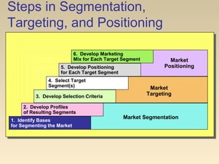 Steps in Segmentation,
Targeting, and Positioning
1. Identify Bases
for Segmenting the Market
2. Develop Profiles
of Resulting Segments
3. Develop Selection Criteria
4. Select Target
Segment(s)
5. Develop Positioning
for Each Target Segment
6. Develop Marketing
Mix for Each Target Segment Market
Positioning
Market
Targeting
Market Segmentation
 