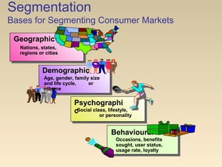 Segmentation
Bases for Segmenting Consumer Markets
Geographic
Demographic
Age, gender, family size
and life cycle, or
income
Psychographi
cSocial class, lifestyle,
or personality
Behavioural
Occasions, benefits
sought, user status,
usage rate, loyalty
Nations, states,
regions or cities
 