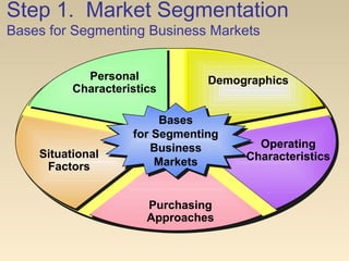 Step 1. Market Segmentation
Bases for Segmenting Business Markets
Bases
for Segmenting
Business
Markets
Bases
for Segmenting
Business
Markets
DemographicsPersonal
Characteristics
Situational
Factors
Operating
Characteristics
Purchasing
Approaches
 