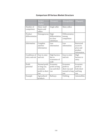 110
Comparison Of Various Market Structure
Perfect
Market
Monopoly Monopolistic Oligopoly
Number of
competitors
Many small
buyers and
sellers
Single seller Many sellers
Product
differentiation
Homogeneous High
differentiation,
no close
substitutes
Differentiation
among
competitors
Information Complete
and free
information
Less
information
Less
information
Restricted
access to
price and
product
information
Conditions of
entry and exit
Easy to enter
and exit
High barriers
due to
economies of
scale
Easy to enter
and exit
High
barriers to
entry
Profit
potential
Normal profit
in long run,
economic
profit in short
run
Economic
profit in long
run and short
run
Economic
profit in
short run and
normal in long
run
Economic
profit in
both short
and long
run
Example Agricultural
products
Railways Clothing Automobiles
 