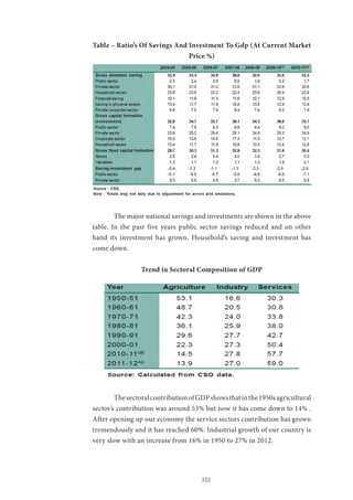 122
Table – Ratio’s Of Savings And Investment To Gdp (At Current Market
Price %)
	 The major national savings and investments are shown in the above
table. In the past five years public sector savings reduced and on other
hand its investment has grown. Household’s saving and investment has
come down.
Trend in Sectoral Composition of GDP
	 ThesectoralcontributionofGDPshowsthatinthe1950sagricultural
sector’s contribution was around 53% but now it has come down to 14% .
After opening up our economy the service sectors contribution has grown
tremendously and it has reached 60%. Industrial growth of our country is
very slow with an increase from 16% in 1950 to 27% in 2012.
 