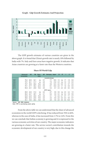 123
Graph - Gdp Growth Estimates And Projection
	 The GDP growth estimates of various countries are given in the
above graph. It is found that China’s growth rate is nearly 10% followed by
India with 7%. Italy and Euro areas have negative growth. It indicates that
Asian countries are growing at a faster rate than the Western countries.
Share Of World Gdp
	 From the above table we can understand that the share of advanced
economies in the world GDP is declining. It has reduced from 76% to 66%.
whereas in the case of India, it has increased from 1.7% to 2.6%. From this
we can conclude that Indian economy is growing and it is expressed in the
various economic activities of our country. The major economic indicators
are growing at a faster rate. The service sector’s contribution towards the
economic development of our country is very high, due to this change the
 
