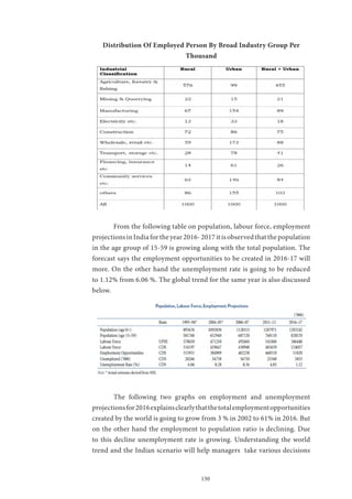 130
Distribution Of Employed Person By Broad Industry Group Per
Thousand
	 From the following table on population, labour force, employment
projectionsinIndiafortheyear2016-2017itisobservedthatthepopulation
in the age group of 15-59 is growing along with the total population. The
forecast says the employment opportunities to be created in 2016-17 will
more. On the other hand the unemployment rate is going to be reduced
to 1.12% from 6.06 %. The global trend for the same year is also discussed
below.
	 The following two graphs on employment and unemployment
projectionsfor2016explainsclearlythatthetotalemploymentopportunities
created by the world is going to grow from 3 % in 2002 to 61% in 2016. But
on the other hand the employment to population ratio is declining. Due
to this decline unemployment rate is growing. Understanding the world
trend and the Indian scenario will help managers take various decisions
 