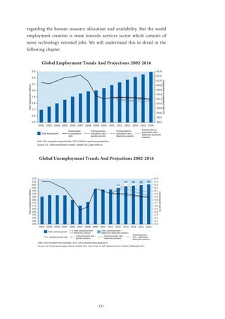 131
regarding the human resource allocation and availability. But the world
employment creation is more towards services sector which consists of
more technology oriented jobs. We will understand this in detail in the
following chapter.
Global Employment Trends And Projections 2002-2016
Global Unemployment Trends And Projections 2002-2016
 