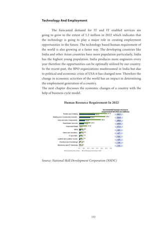 132
Technology And Employment
	 The forecasted demand for IT and IT enabled services are
going to grow to the extent of 5.3 million in 2022 which indicates that
the technology is going to play a major role in creating employment
opportunities in the future. The technology based human requirement of
the world is also growing at a faster way. The developing countries like
India and other Asian countries have more population particularly, India
has the highest young population. India produces more engineers every
year therefore the opportunities can be optimally utilized by our country.
In the recent past, the BPO organizations mushroomed in India but due
to political and economic crisis of USA it has changed now. Therefore the
change in economic activities of the world has an impact in determining
the employment generation of a country.
The next chapter discusses the economic changes of a country with the
help of business cycle model.
Human Resource Requirement In 2022
Source: National Skill Development Corporation (NSDC)
 